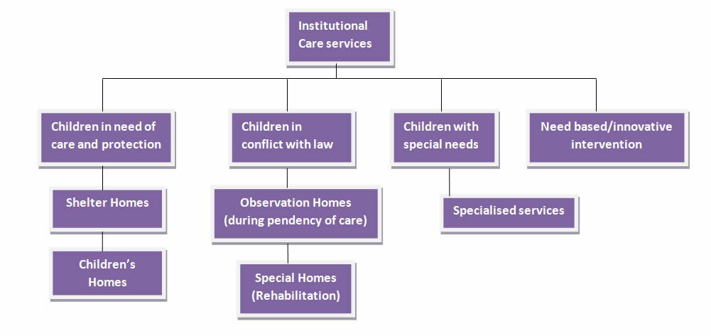 INSTITUTIONAL SERVICES