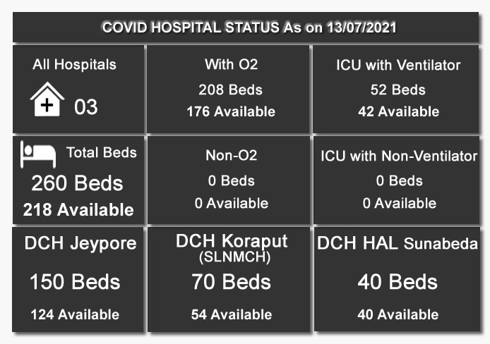 Covid Hospital Status